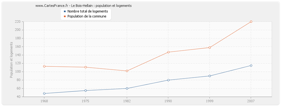 Le Bois-Hellain : population et logements